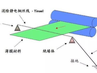 薄膜不干胶标签印刷后有静电怎么消除？